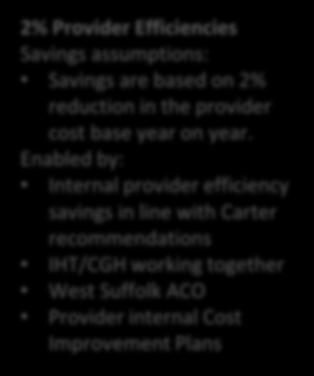 Organisation Specific Solutions 25.1 12.7 32.6 7.2 88 26.2 24.0 19.3 2% Provider Efficiencies Savings assumptions: Savings are based on 2% reduction in the provider cost base year on year.