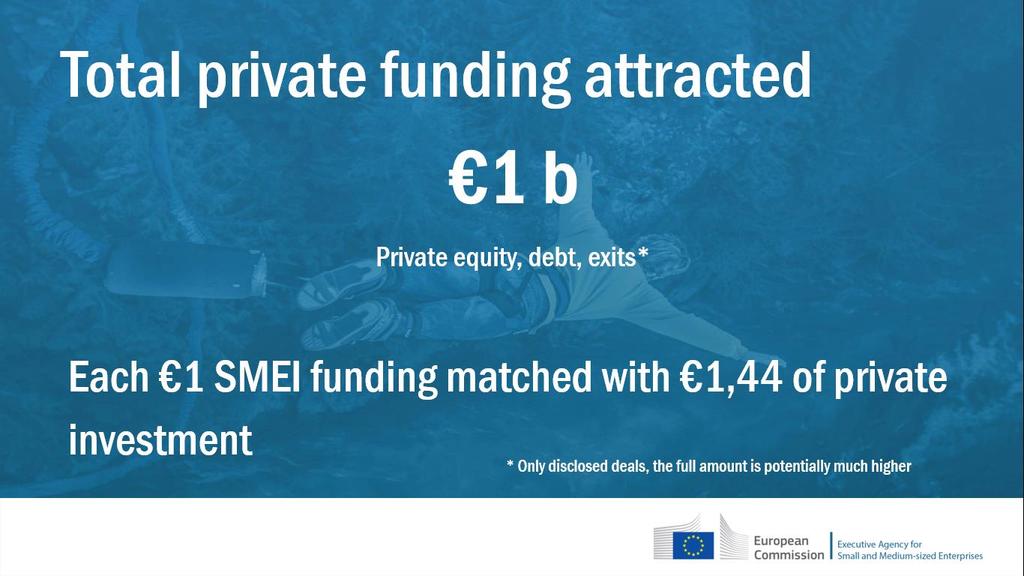 Each 1 SMEI funding matched with 1,44 of private investment *