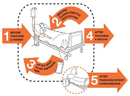 6.3. When to Decontaminate Hands 6.3.1. My 5 Moments for Hand Hygiene approach (WHO 2009) defines the key moments when health care workers should perform hand hygiene.