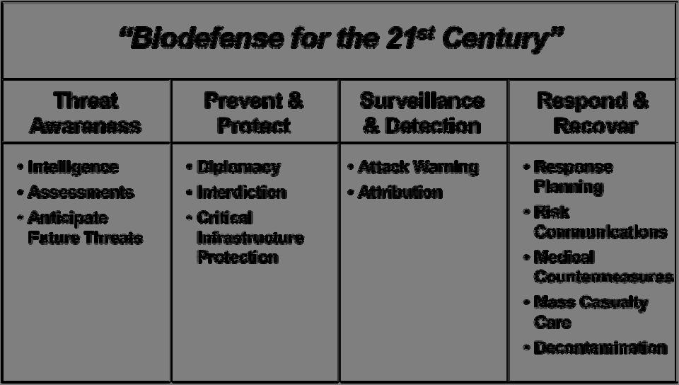 nation s biodefense and public health infrastructure. It authorized $3.