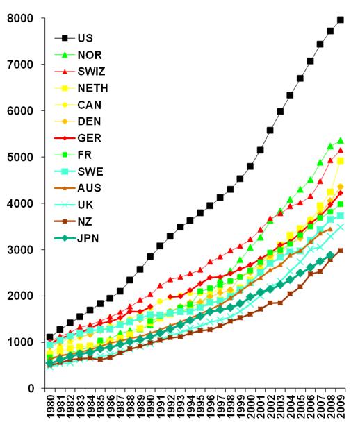 Economic Imperative in a Global Economy Average spending on health per capita ($US PPP) Total expenditures on health as percent of GDP Source: OECD Health Data 2011 (Nov. 2011).
