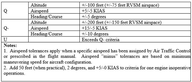 AFI11-2KC-135V2 4 AUGUST 2017 19 2.8.2. Qualification. Use the following criteria in Table 2.1 as general tolerances for airspeed, altitude, and heading/course (T-2). Table 2.1. General Pilot Tolerances.