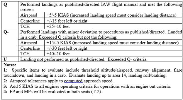 20 AFI11-2KC-135V2 4 AUGUST 2017 Table 2.2. Landing Tolerances. 2.8.2.3.1. Subarea 13A, Full-Flap Landing (50 flap). A full-flap landing is required but may be accomplished in either seat. 2.8.2.3.1.1. Q.
