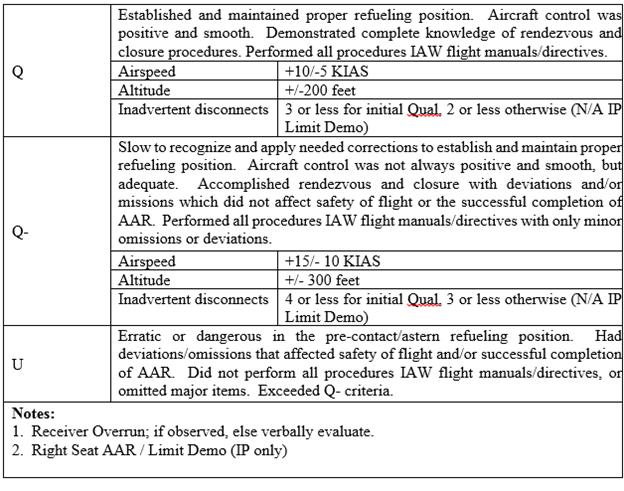 AFI11-2KC-135V2 4 AUGUST 2017 33 Table 2.10. Receiver AAR. 2.8.5.9. Area 39. Tactics (If observed). 2.8.5.9.1. Q. Demonstrated satisfactory knowledge of tactics.