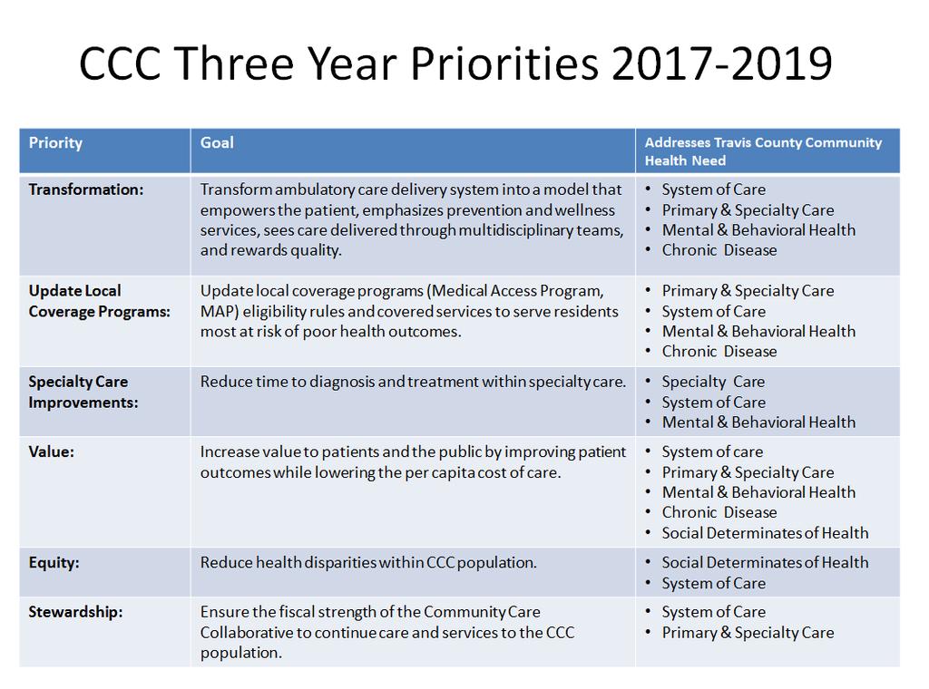 Anticipated Impact: The goal of the CCC is to radically transform how health care is delivered and improve health outcomes in Travis County, particularly for low-income and vulnerable populations.