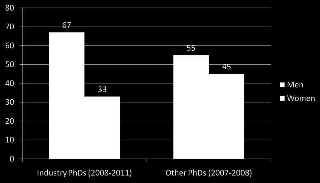 Industry PhDs compared with