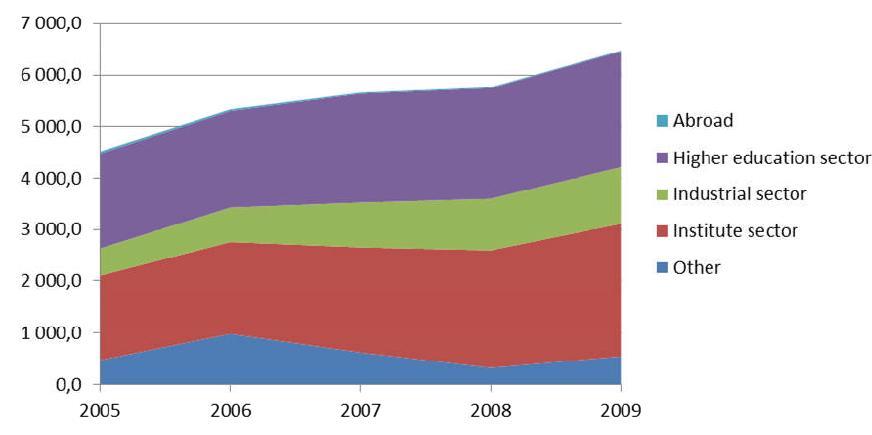 Allocations from the Research Council (2005-2009)