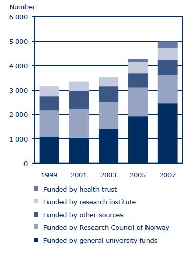 PhDs funded by the Research Council ca 30 % of PhDs in Norway