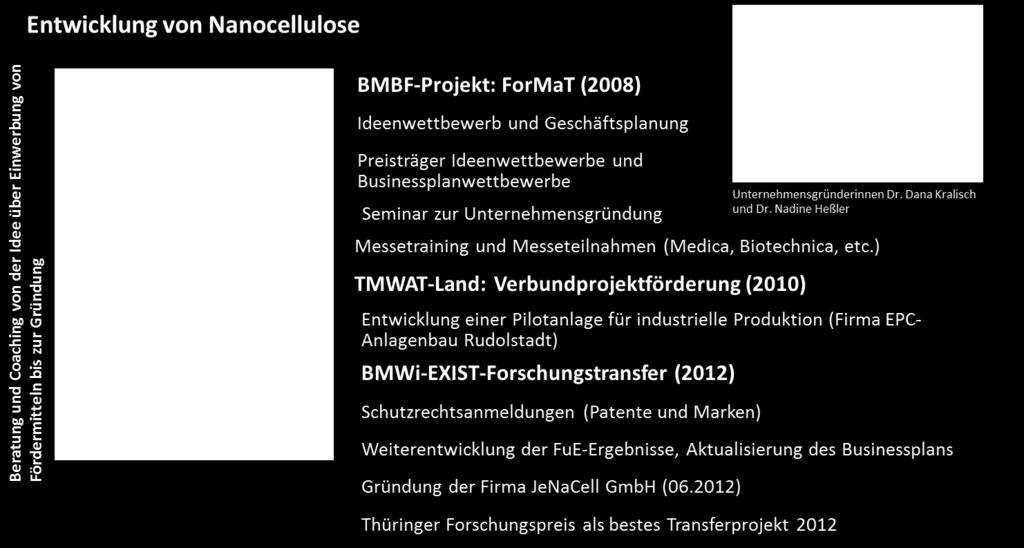 ) TMWAT-Land: Research funding (2010) Development of a pilot for industrial production BMWi-EXIST Research Transfer