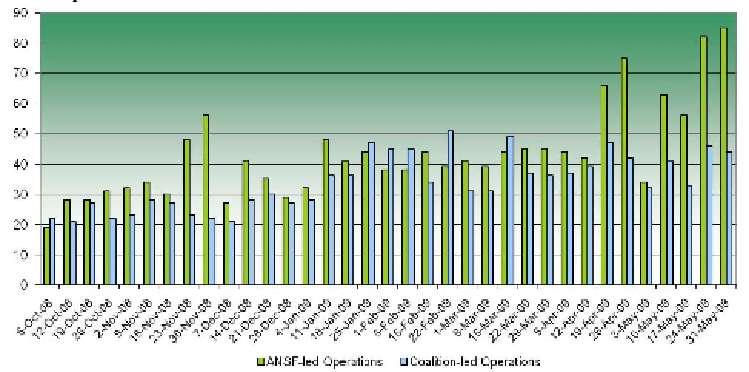 Rise in ANSAF Operations: ANA Casualties: July 1-September 20, 2009 Source: Department of