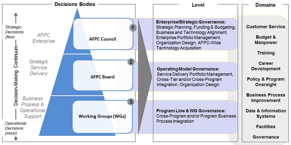 10 AFPCI90-202 8 MAY 2014 Figure A2.1. AFPC Governance Process.