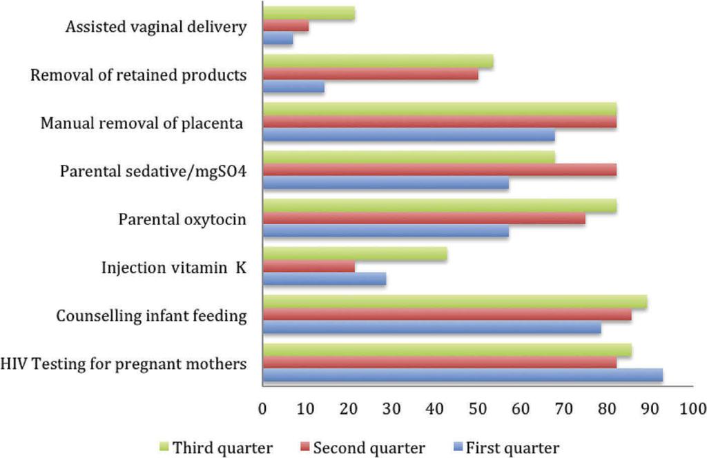 GLOBAL HEALTH ACTION 53 Figure 1. Changes in newborn care services and practices. second and third quarter, respectively.