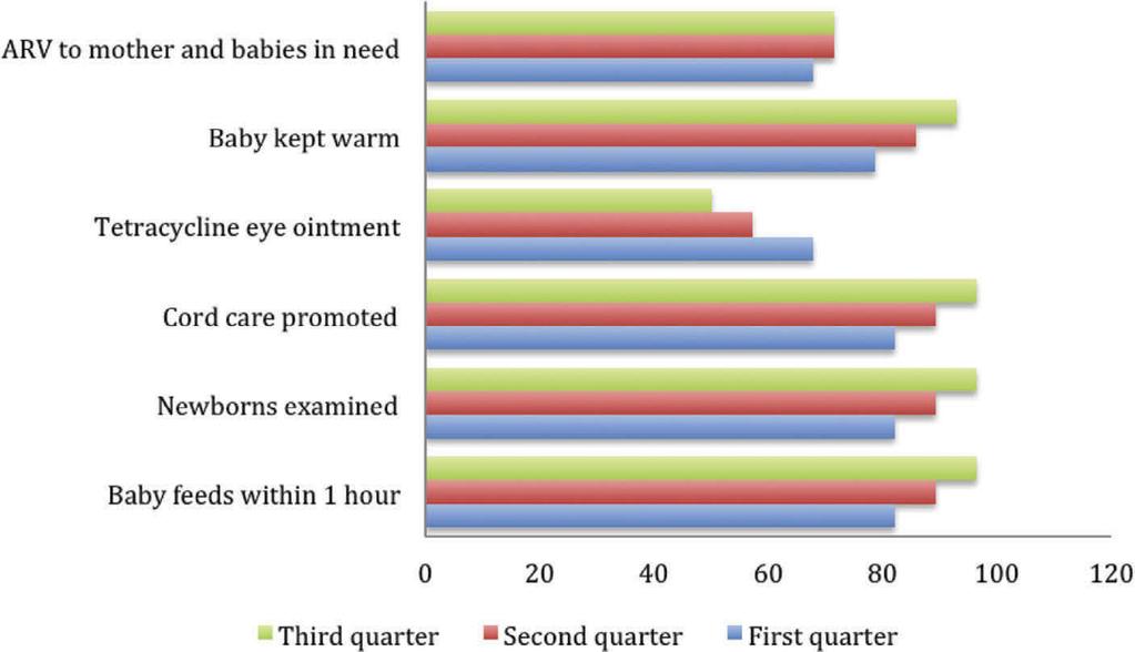 Figure 1 summarizes changes in the availability of newborn care services.