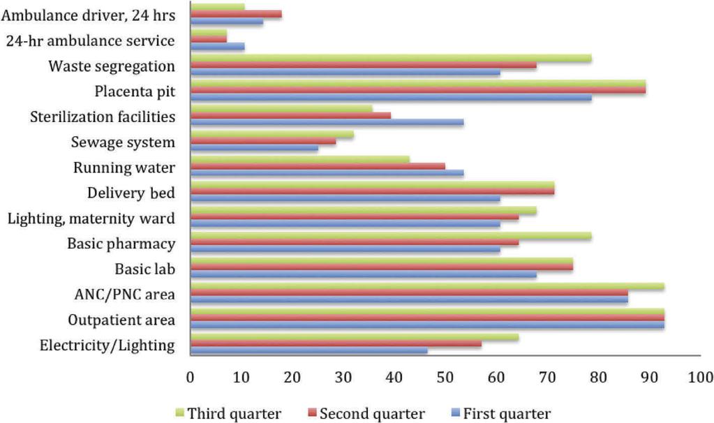 56 A. N. KISAKYE ET AL. Figure 6. Changes in staffing availability. strengthened communication between the district health workers and health facilities, thus building teamwork.