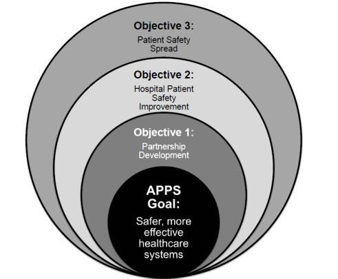The six-step APPS process APPS has three interrelated objectives (figure 1) that support a common goal of patient safety improvement.