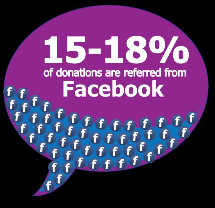 FUNDRAISING WITH FACEBOOK PAGE 5 Scenario #1: The impact of Facebook on solicited donations We examined a large group of 645,400 individual donations in 135 peer-to-peer campaigns across North