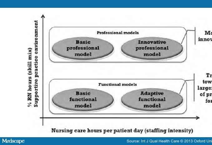 Page 4 sur 12 Figure 1. Four nursing care organization s 7 Professional Models of Nursing Care Organization.