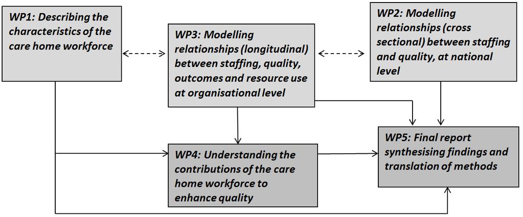 Future work Relationship between care home staffing and quality of care: a mixed methods