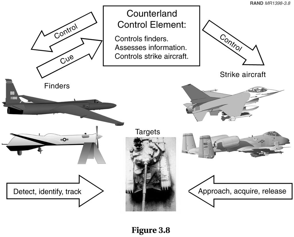 52 Aerospace Operations Against Elusive Ground Targets Figure 3.8 Counterland Control Element of the asset being retasked will determine the success of the reassigned mission.