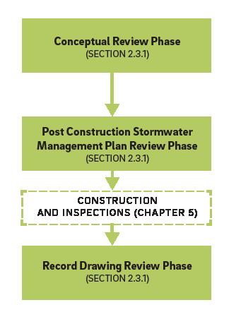 more of earth disturbance (5,000 square feet or more in the Darby and Cobbs Creek Watershed) as well as some projects that trigger PCSMP Requirements under the Wissahickon Watershed Overlay ( Section