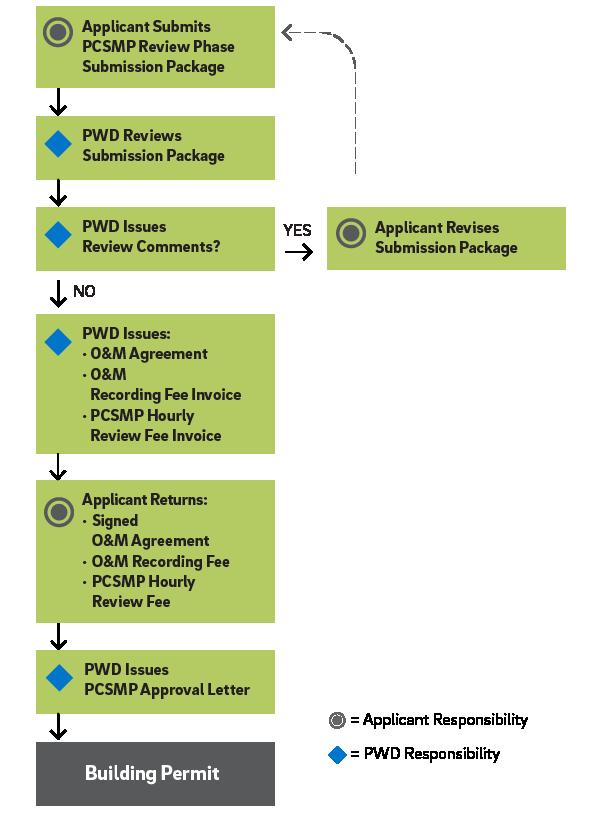 Figure 2.3-5: Development Compliance Review Path PCSMP Review Phase Flow Chart Field Changes PWD recognizes that design changes may be necessary after PWD issues the PCSMP Approval Letter.
