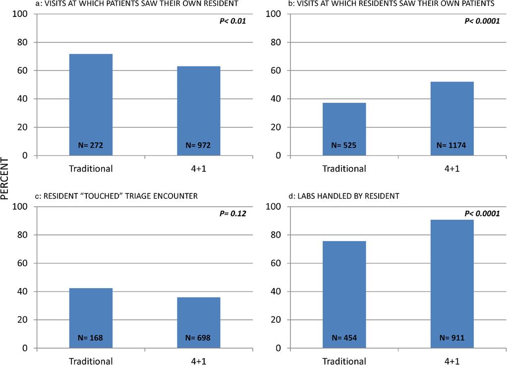 1198 Heist et al.: 4+1 Impact on Continuity in Resident Clinic JGIM Figure 2. a Continuity from the patient perspective b. Continuity from the resident provider perspective c.