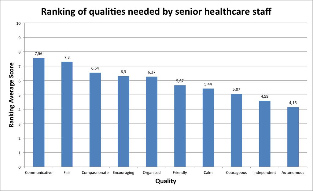 FIGURE 2: Q6 Ranking question what key leadership qualities are needed by senior healthcare staff in order to be able to promote a culturally competent and compassionate work culture?