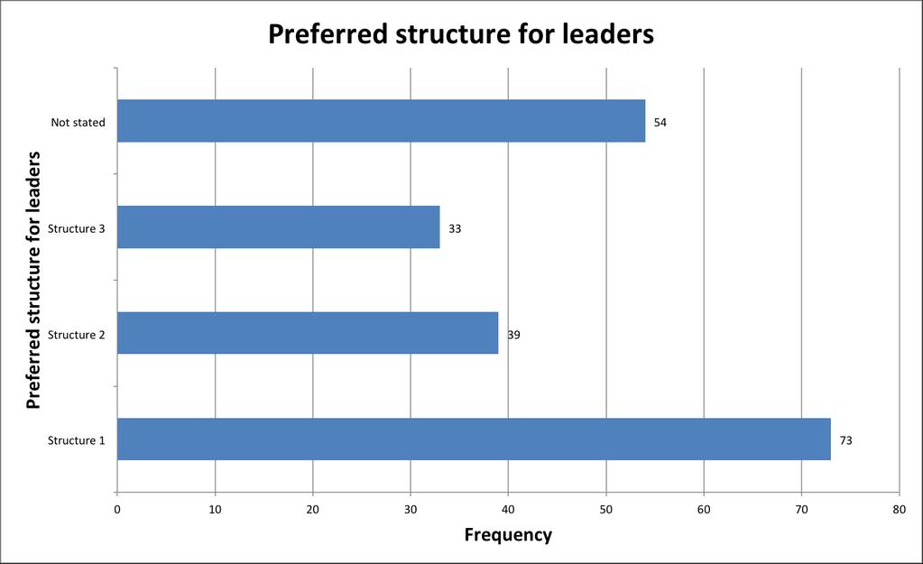 FIGURE 3: Q7 preferred learning structure for key leadership qualities are needed by senior healthcare staff The most favoured option
