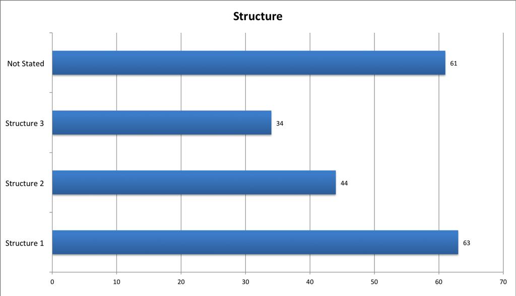 FIGURE 4: Q9 preferred learning structure for frontline healthcare staff The most favoured option in learning the needs of front line staff in