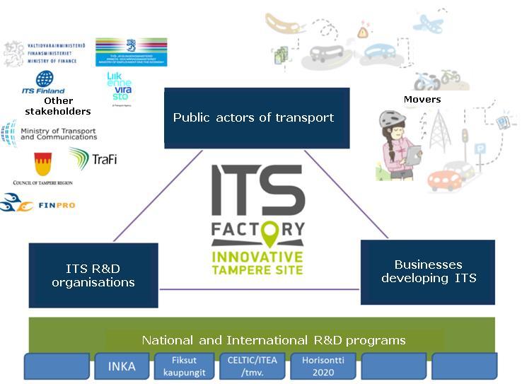 28 Figure 4: ITS Factory enables favorable operational environment for businesses, research and public authorities.
