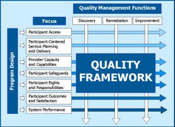 The CMS Quality Framework represents a firm commitment on the part of CMS to operate at a new level of engagement in defining, expecting, monitoring and improving quality.