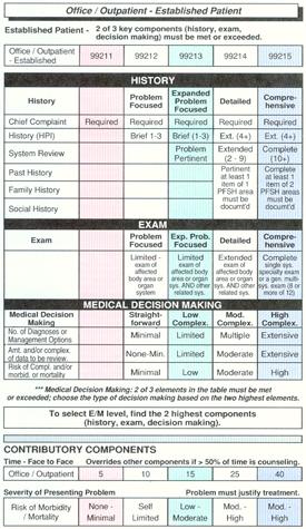 Office/Outpatient Established patient/ clinic Two of Three Key Components Select the Level of History Exam MDM