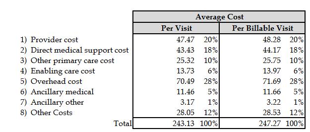 Section 3: Cost Per Visit The combination of all the aforementioned components provides the true cost per visit of patient care.