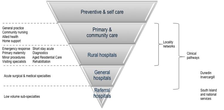 Figure 7: The Southern health system Role clarity An important early contribution to increasing the coherence of the Southern heath system will be a clear description of its constituent parts, how