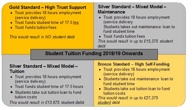 In 2018/19 onwards, the move to a loan based system puts an additional burden on students to pay for their tuition and they will no longer receive salary replacement.
