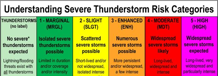 Appendix Q Severe Weather Triggers To be better prepared to respond to a severe weather event, the Office of Emergency Management has developed the following protocols and triggers based upon