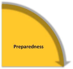 Emergency Management is broken up into four core functions or phases: Mitigation, Preparedness, Response, and Recovery.