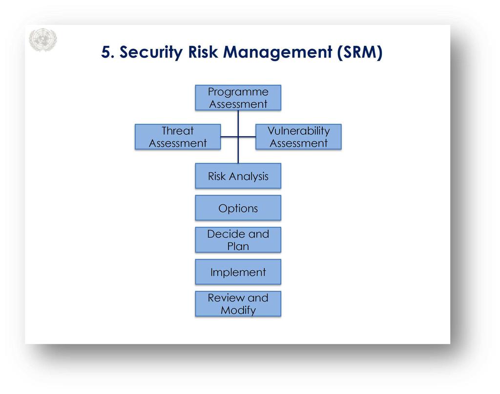 Security Risk Management (SRM) Slide 6 Key Message: The foundation of the UNSMS is Security Risk Management (SRM). SRM is an analytical procedure.