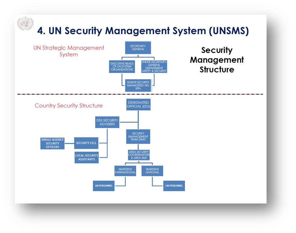 Slide 5 Key Message: There are key players in the UNSMS with specific roles and responsibilities. They are part of the Security Management Structure.