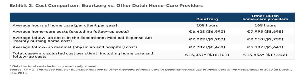 Comparative costs KPMG 2015 review found: Buurtzorg amongst the best in the country on patient reported experience, whilst providing substantially fewer hours of care 62% of providers had casemix