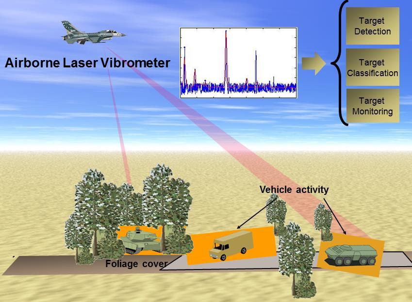 Vibrometry Interrogation for Battlefield Exploitation (VIBE) Conduct research into algorithms for processing target data provided by vibrometry sensors in order to develop and demonstrate prototype