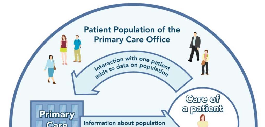 14 Practice-Based Population Health, interactions between a primary