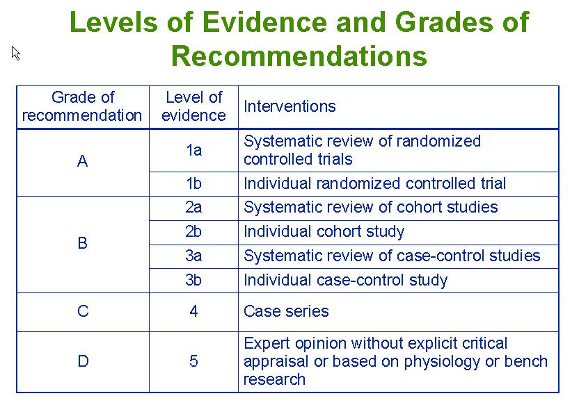 Levels and Grades of Evidence REPROLINE,