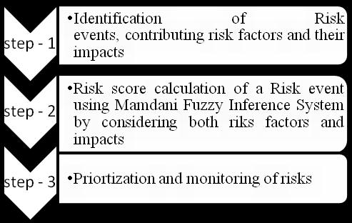 Probability occurrence of Risk reducers Preventive Barriers Impact of risk event protective barriers RF -1 PB - 1 Risk event pb-1 RI-1 RF -2 PB - 2 pb-2 RI-2 Causes Consequences Figure-1