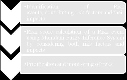 3 Fuzzy Inference System Fuzzy inference system uses the concepts of fuzzy sets, fuzzy if - then rules and fuzzy reasoning altogether.