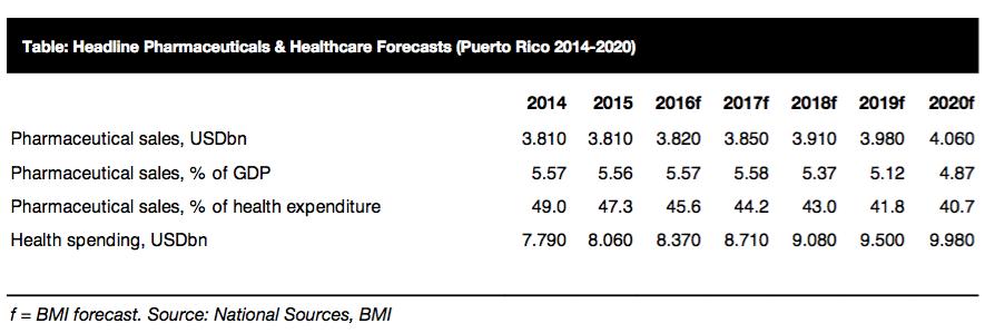 Our Current Health Care Spend After a decade of healthcare costs outpacing overall inflation and economic growth, Puerto Rico has one of the most expensive per capita healthcare systems in the world.