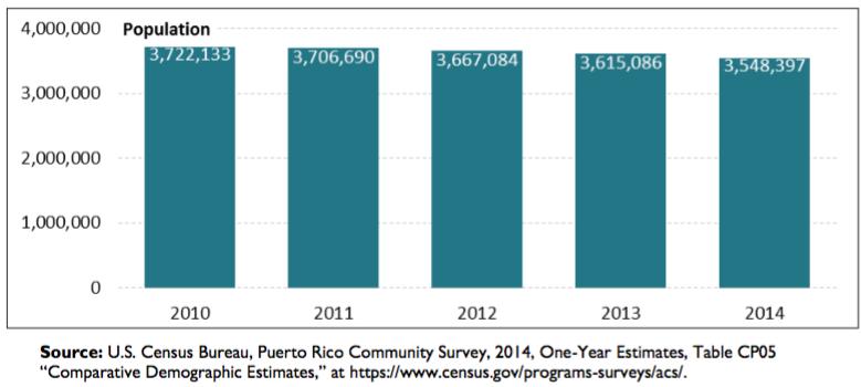 Demographic Trends Demographic and economic trends have put substantial pressure on Puerto Rico's health system financing.