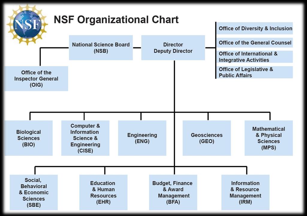 There are NSF-BSF programs in all the funding directorates, except EHR.