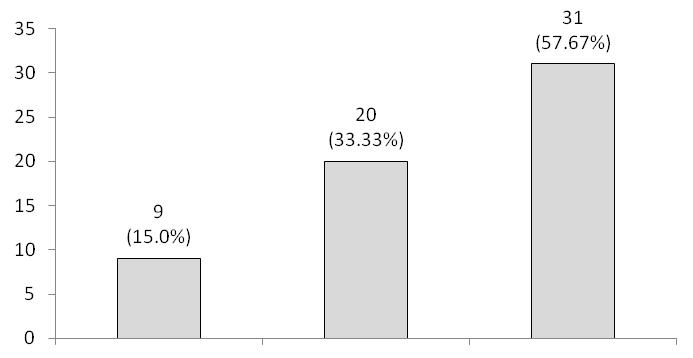 Level of Depersonalization Figure 2: Level of Depersonalization Figure 2 shows the distribution of respondents according to their level of Depersonalization.