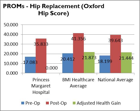 Latest PROMs data available from HSCIC (Period: April 2014 March 2015) No BMI Healthcare hospital has carried out enough Varicose Vein